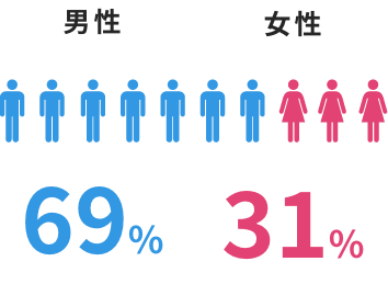 男性：68%、女性：32％